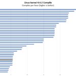 ASUS Intel N200 DDR4 3200 Linux Kernel Compile Benchmark