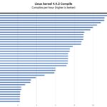 Intel Core I7 13700H Linux Kernel Compile Benchmark