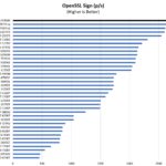 Intel Core I7 13700H OpenSSL Sign Benchmark