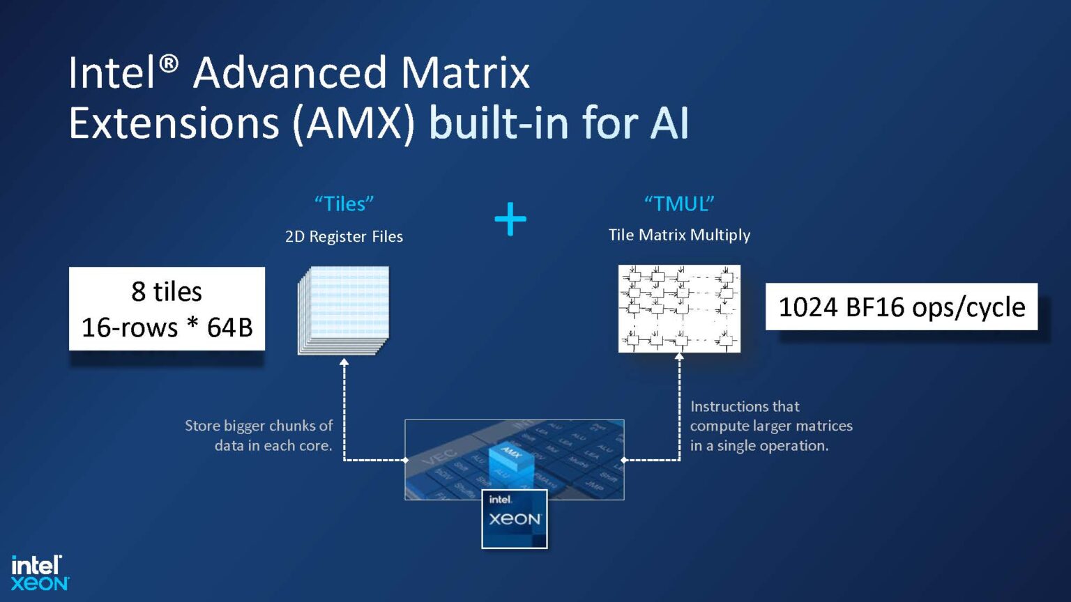 Numenta Has the Secret to AI Inference on CPUs like the Intel Xeon MAX ...