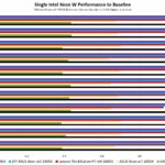 Single Intel Xeon W Performance To Baseline Build 3 ASUS Falcon Northwest RAK With Intel Xeon W9 3495X