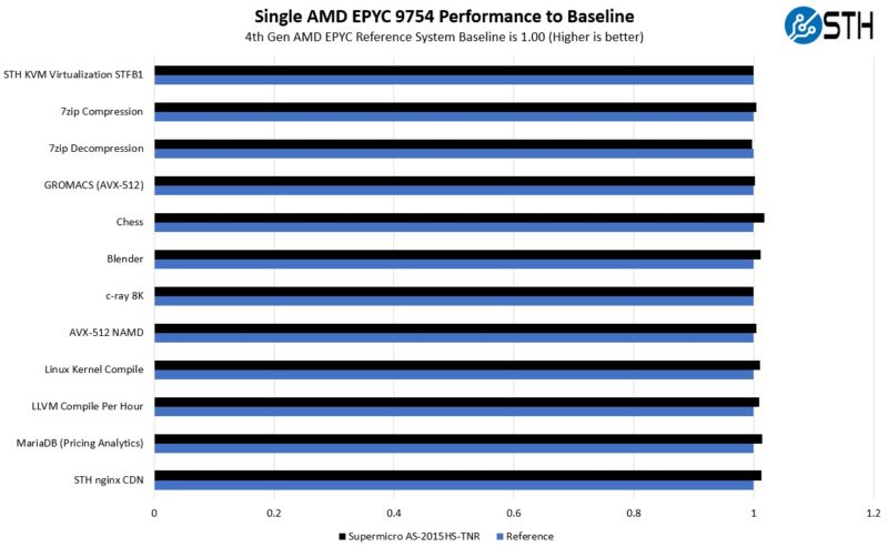 Supermicro AS 2015HS TNR Performance