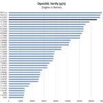 AMD Ryzen 7 7840HS Beelink SER7 OpenSSL Verify Benchmark