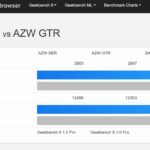 Beelink SER7 To GTR7 AMD Ryzen 7 7840HS GeekBench 6.1