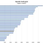 Intel Core I3 N305 OpenSSL Verify Benchmark