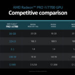 AMD Radeon Pro W7700 Competitive Table