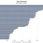 AMD Ryzen 7 5800U 7zip Compression Benchmark