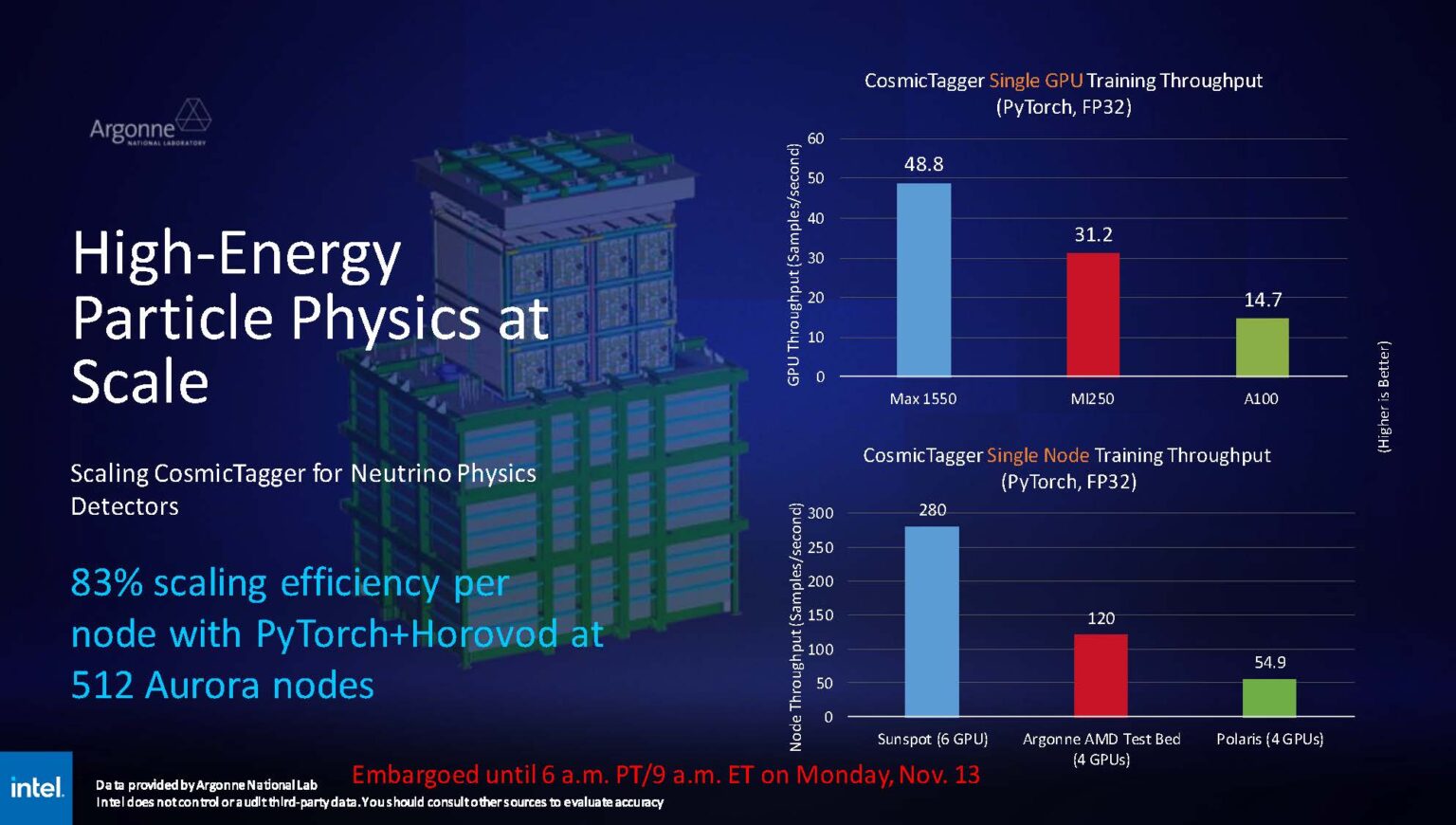 Intel Shows GPU Max 1550 Performance and Gaudi3 AI Updates at SC23