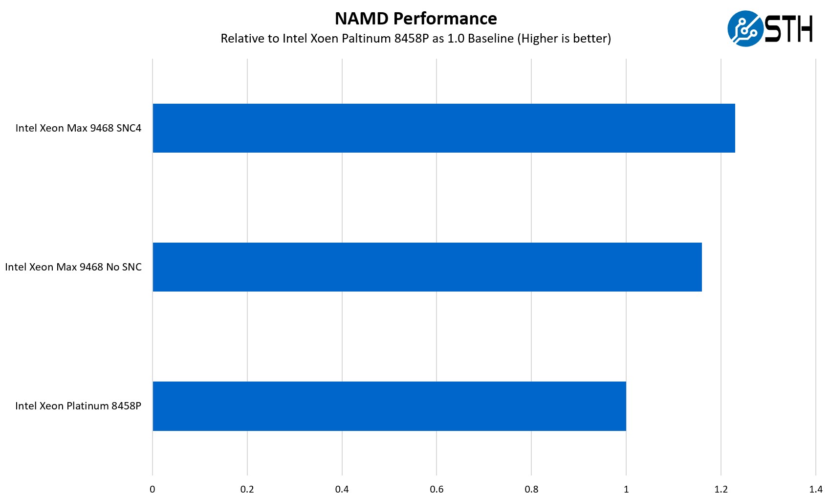 NAMD Performance
