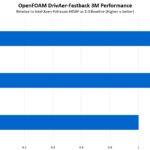 Intel Xeon Max 9468 To Platinum 8458P Performance OpenFoam DrivAer Fastback 3M