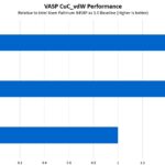 Intel Xeon Max 9468 To Platinum 8458P Performance VASP CUC