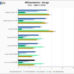 Silicon Power UD90 4TB SPECws Chart