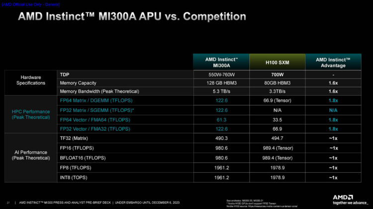 AMD Instinct MI300X GPU and MI300A APUs Launched for AI Era - Page 4 of 7