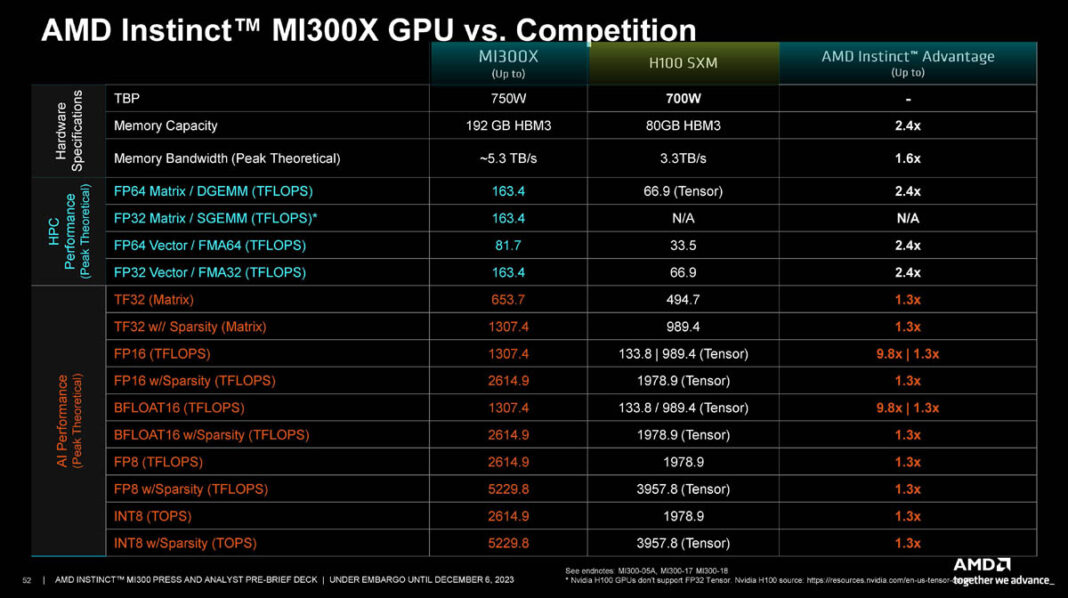 AMD Instinct MI300X GPU and MI300A APUs Launched for AI Era - Page 7 of 7