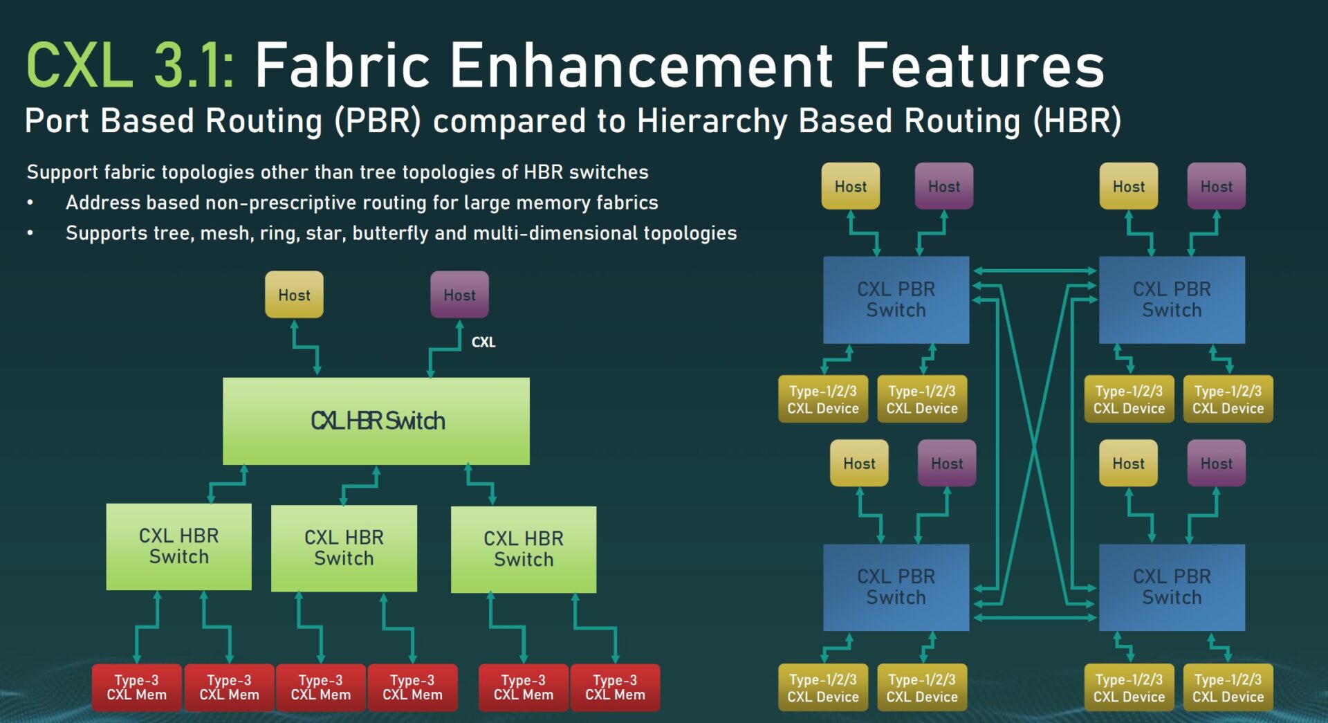 CXL 3.1 Specification Aims For Big Topologies