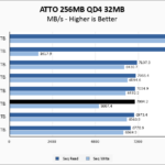 Crucial T500 2TB ATTO 256MB Chart