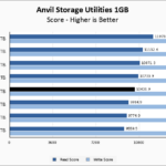 Crucial T500 2TB Anvil 1GB Chart