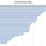 Intel Core I9 13900H Linux Kernel Compile Benchmark