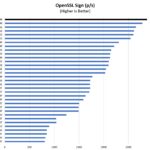 Intel Core I9 13900H Open SSL Sign Benchmark