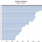 Intel Core I9 13900H Open SSL Verify Benchmark