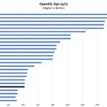 Intel N100 OpenSSL Sign Performance