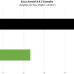 Intel Xeon Platinum 8568Y And Gold 6252 Linux Kernel Compile Performance