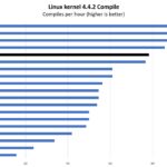 Intel Xeon Platinum 8592 Linux Kernel Compile Benchmark Performance