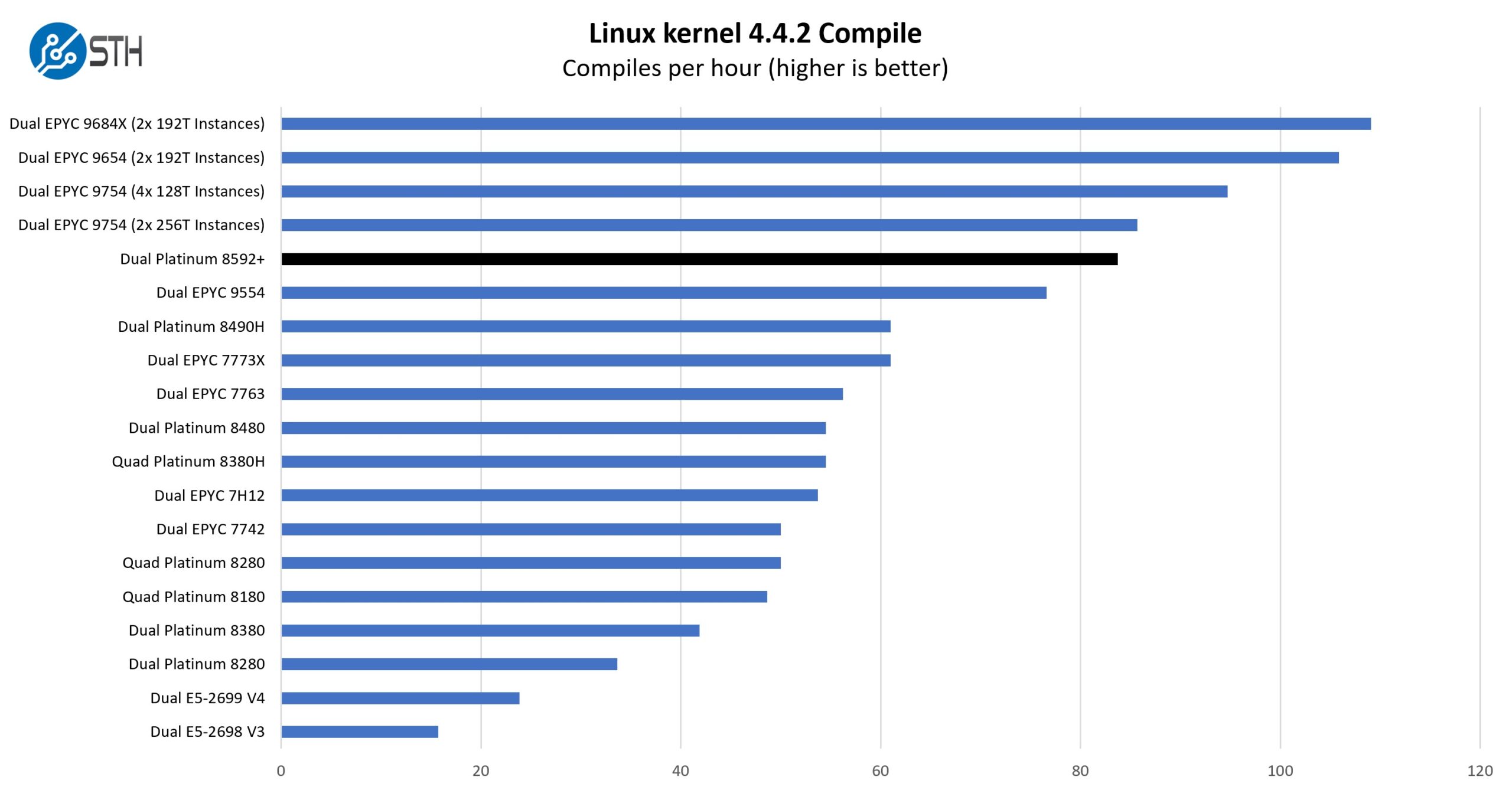 Intel Xeon Platinum 8592 Linux Kernel Compile Benchmark Performance ...