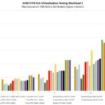 Intel Xeon Platinum 8592 STH KVM Virtualization Testing Workload 1 Performance