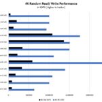 Kioxia CM7 3.2TB 4K Random Read And Write Performance