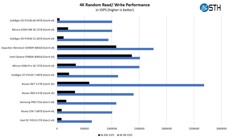 Kioxia CM7 3.2TB 4K Random Read And Write Performance