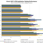 Kioxia CM7 3.2TB Application Performance