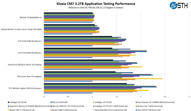 Kioxia CM7 3.2TB Application Performance