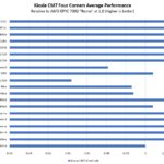 Kioxia CM7 3.2TB Four Corners Performance By CPU Architecture Zoomed