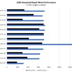 Kioxia CM7 3.2TB Sequential Read And Write Performance