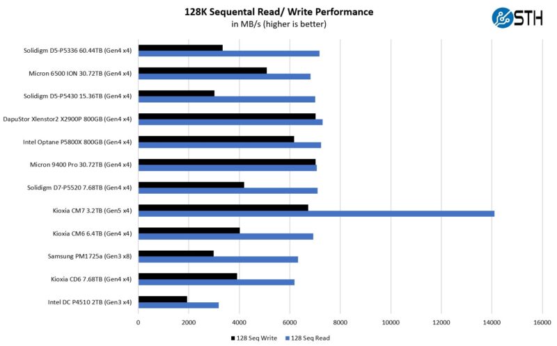 Kioxia CM7 3.2TB Sequential Read And Write Performance