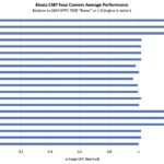 Kioxia CM7 Four Corners Performance By CPU Architecture 1