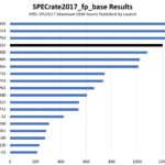 SPECrate2017_fp_base Intel Xeon Platinum 8592