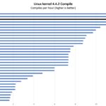 AMD Ryzen 7 8700G Linux Kernel Compile Benchmark