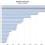 AMD Ryzen 7 8700G OpenSSL Verify Benchmark