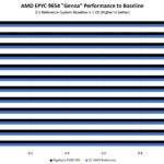 Gigabyte R183 Z95 AMD EPYC 9654 Genoa Performance