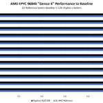 Gigabyte R183 Z95 AMD EPYC 9684X Genoa X Performance