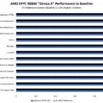 Gigabyte R183 Z95 AMD EPYC 9684X Genoa X Performance