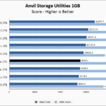 Inland Performance Plus 2TB Anvil 1GB Chart