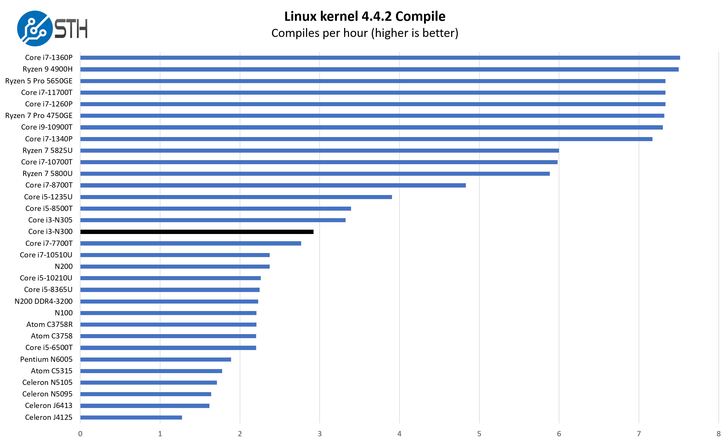 Intel Core i3-9100F Benchmarks and Review for Servers - ServeTheHome