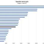 Intel Core I3 N300 OpenSSL Verify Performance