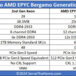 2nd Gen Intel Xeon To AMD EPYC Bergamo Generational Comparison