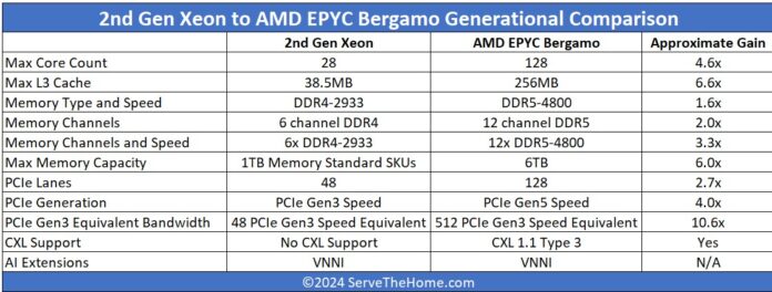 Amd Epyc Bergamo Has Massive Consolidation Benefits