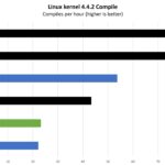 AMD EPYC 9754 Versus Intel Xeon Gold 6252 Linux Kernel Compile Benchmark