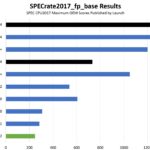 AMD EPYC 9754 Versus Intel Xeon Gold 6252 SPECrate2017_fp_base